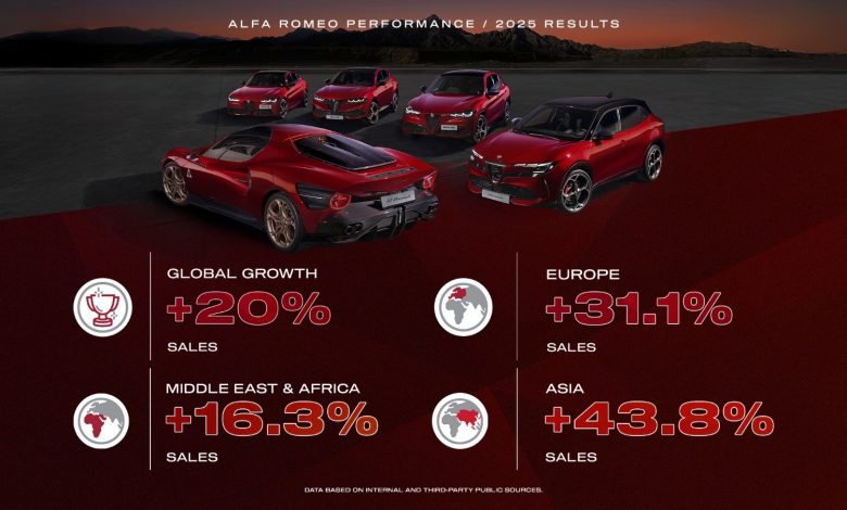 alfa-romeo-تسرّع-وتيرة-نموها-في-2025-مع-نمو-عالمي-يتجاوز-20%